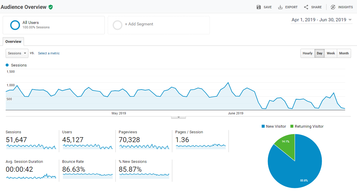 Your higher ed institution can learn a lot through Google Analytics when you know how to use its tools.